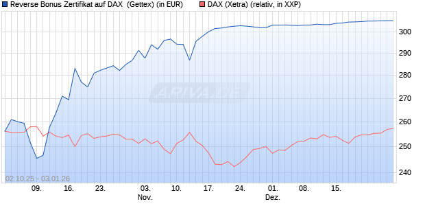 Reverse Bonus Zertifikat auf DAX [Goldman Sachs B. (WKN: GU4DBU) Chart