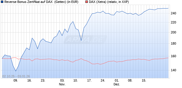 Reverse Bonus Zertifikat auf DAX [Goldman Sachs B. (WKN: GU4DBV) Chart