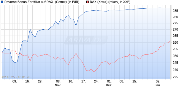 Reverse Bonus Zertifikat auf DAX [Goldman Sachs B. (WKN: GU4DBW) Chart