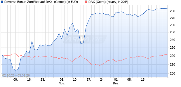 Reverse Bonus Zertifikat auf DAX [Goldman Sachs B. (WKN: GU4DBX) Chart