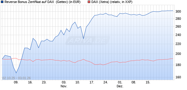 Reverse Bonus Zertifikat auf DAX [Goldman Sachs B. (WKN: GU4DBY) Chart