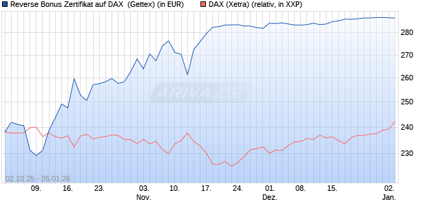 Reverse Bonus Zertifikat auf DAX [Goldman Sachs B. (WKN: GU4DBZ) Chart