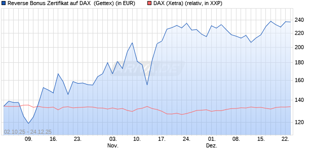 Reverse Bonus Zertifikat auf DAX [Goldman Sachs B. (WKN: GU4DC0) Chart