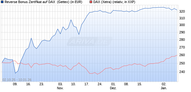Reverse Bonus Zertifikat auf DAX [Goldman Sachs B. (WKN: GU4DC1) Chart