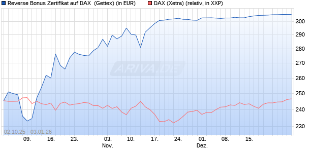Reverse Bonus Zertifikat auf DAX [Goldman Sachs B. (WKN: GU4DC6) Chart