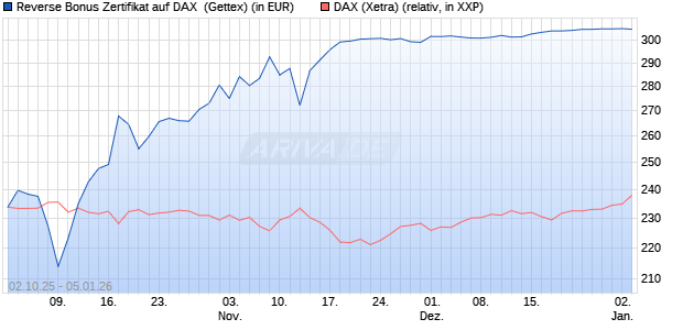 Reverse Bonus Zertifikat auf DAX [Goldman Sachs B. (WKN: GU4DC7) Chart