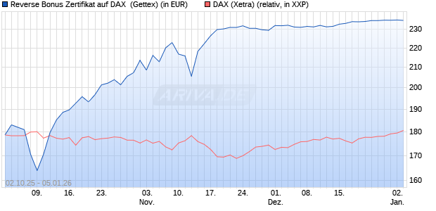 Reverse Bonus Zertifikat auf DAX [Goldman Sachs B. (WKN: GU4DC8) Chart