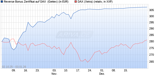 Reverse Bonus Zertifikat auf DAX [Goldman Sachs B. (WKN: GU4DCA) Chart