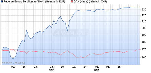 Reverse Bonus Zertifikat auf DAX [Goldman Sachs B. (WKN: GU4DCB) Chart