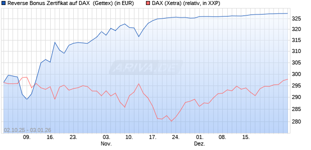 Reverse Bonus Zertifikat auf DAX [Goldman Sachs B. (WKN: GU4DCC) Chart