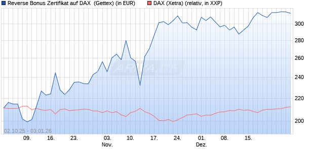 Reverse Bonus Zertifikat auf DAX [Goldman Sachs B. (WKN: GU4DCD) Chart