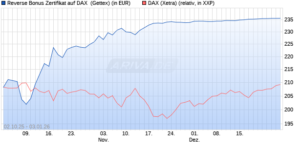 Reverse Bonus Zertifikat auf DAX [Goldman Sachs B. (WKN: GU4DCG) Chart