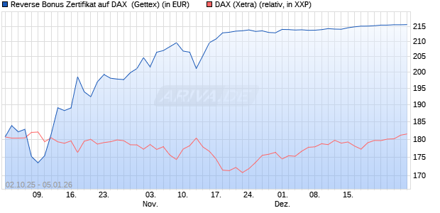 Reverse Bonus Zertifikat auf DAX [Goldman Sachs B. (WKN: GU4DCH) Chart