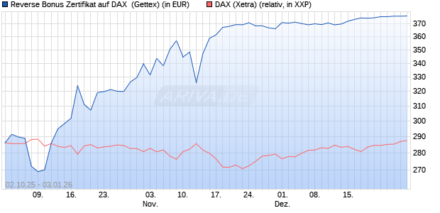 Reverse Bonus Zertifikat auf DAX [Goldman Sachs B. (WKN: GU4DCJ) Chart