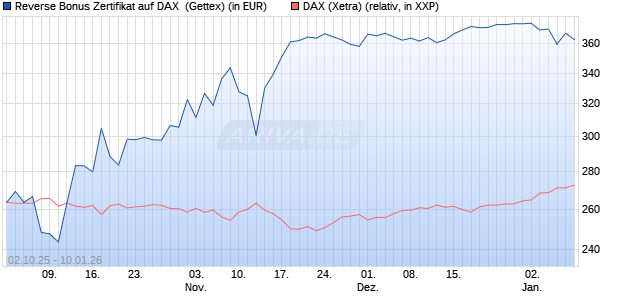 Reverse Bonus Zertifikat auf DAX [Goldman Sachs B. (WKN: GU4DCK) Chart