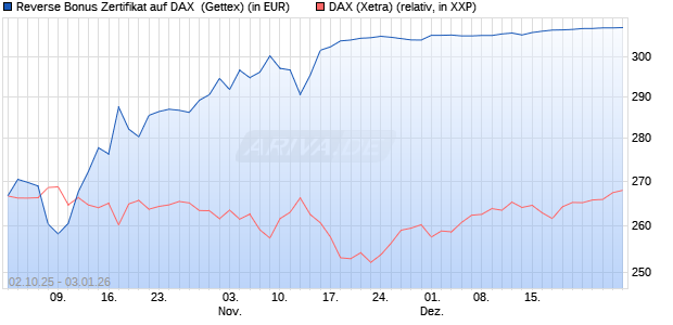 Reverse Bonus Zertifikat auf DAX [Goldman Sachs B. (WKN: GU4DCL) Chart