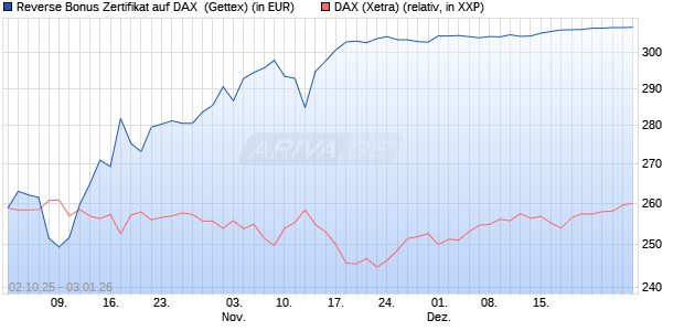 Reverse Bonus Zertifikat auf DAX [Goldman Sachs B. (WKN: GU4DCM) Chart