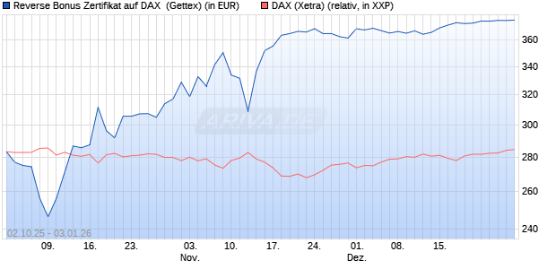 Reverse Bonus Zertifikat auf DAX [Goldman Sachs B. (WKN: GU4DCP) Chart