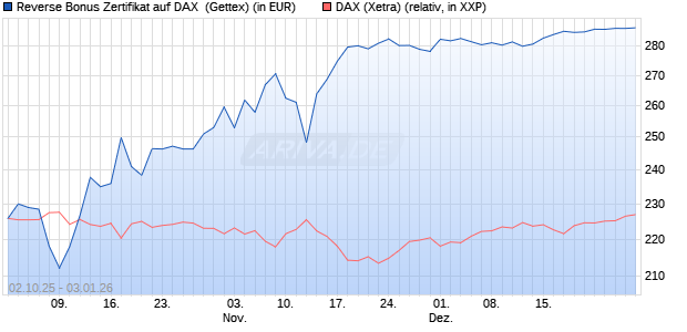 Reverse Bonus Zertifikat auf DAX [Goldman Sachs B. (WKN: GU4DCR) Chart