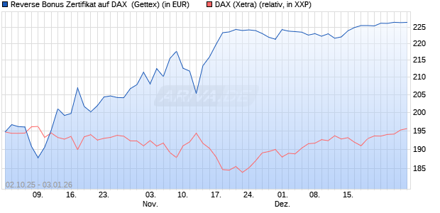 Reverse Bonus Zertifikat auf DAX [Goldman Sachs B. (WKN: GU4DCU) Chart