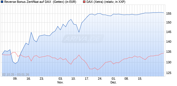 Reverse Bonus Zertifikat auf DAX [Goldman Sachs B. (WKN: GU4DCV) Chart