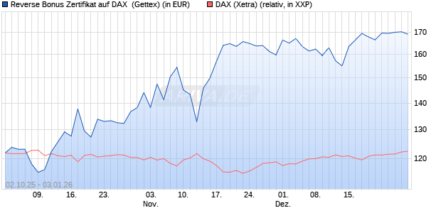 Reverse Bonus Zertifikat auf DAX [Goldman Sachs B. (WKN: GU4DCW) Chart