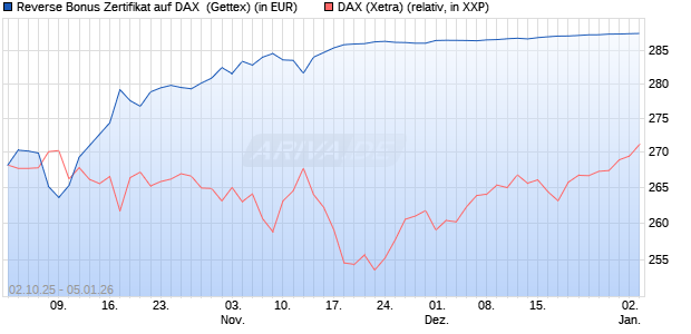 Reverse Bonus Zertifikat auf DAX [Goldman Sachs B. (WKN: GU4DCY) Chart