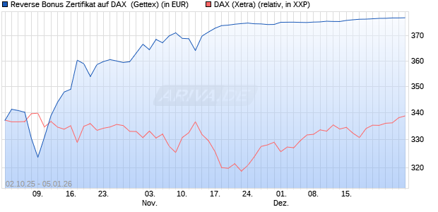 Reverse Bonus Zertifikat auf DAX [Goldman Sachs B. (WKN: GU4DCZ) Chart