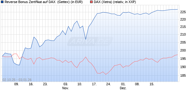 Reverse Bonus Zertifikat auf DAX [Goldman Sachs B. (WKN: GU4DD0) Chart
