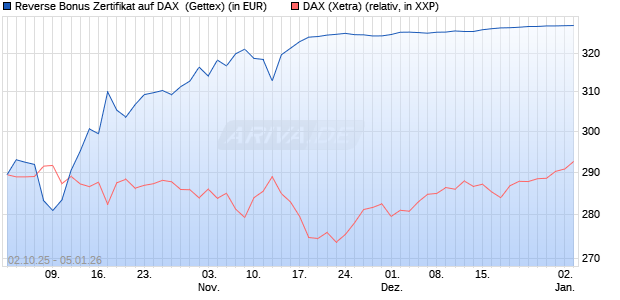 Reverse Bonus Zertifikat auf DAX [Goldman Sachs B. (WKN: GU4DD1) Chart