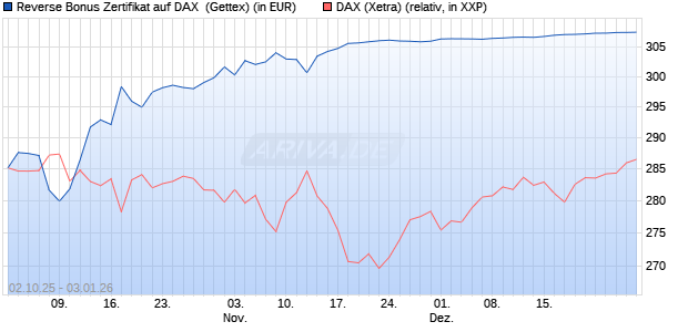 Reverse Bonus Zertifikat auf DAX [Goldman Sachs B. (WKN: GU4DD2) Chart