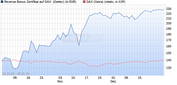 Reverse Bonus Zertifikat auf DAX [Goldman Sachs B. (WKN: GU4DD3) Chart