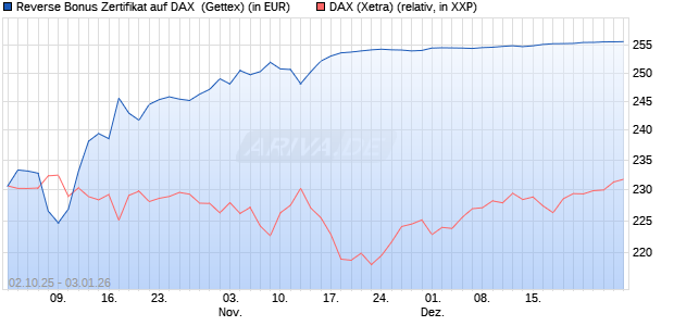 Reverse Bonus Zertifikat auf DAX [Goldman Sachs B. (WKN: GU4DD5) Chart