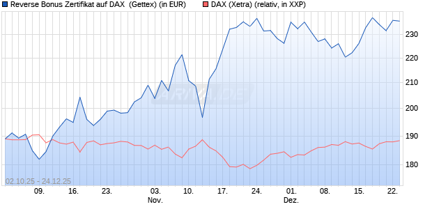 Reverse Bonus Zertifikat auf DAX [Goldman Sachs B. (WKN: GU4DD6) Chart