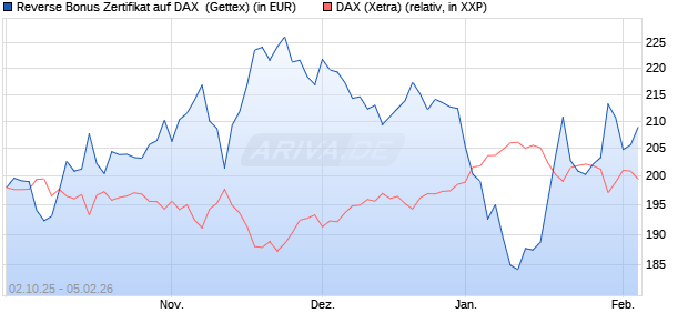 Reverse Bonus Zertifikat auf DAX [Goldman Sachs B. (WKN: GU4DD7) Chart