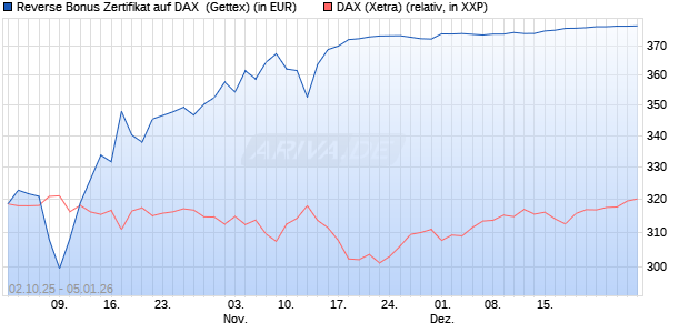 Reverse Bonus Zertifikat auf DAX [Goldman Sachs B. (WKN: GU4DD9) Chart