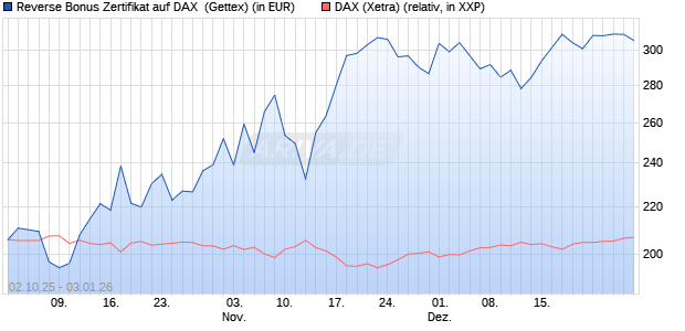 Reverse Bonus Zertifikat auf DAX [Goldman Sachs B. (WKN: GU4DDA) Chart