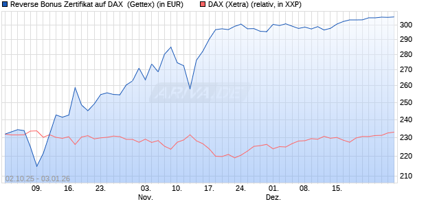 Reverse Bonus Zertifikat auf DAX [Goldman Sachs B. (WKN: GU4DDB) Chart