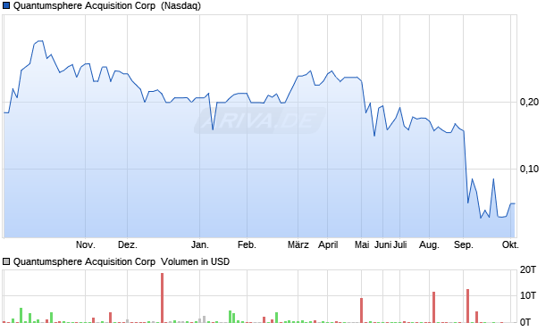 Quantumsphere Acquisition Aktie Chart