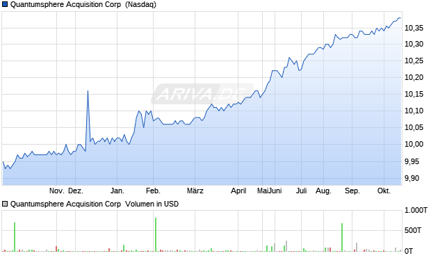 Quantumsphere Acquisition Aktie Chart
