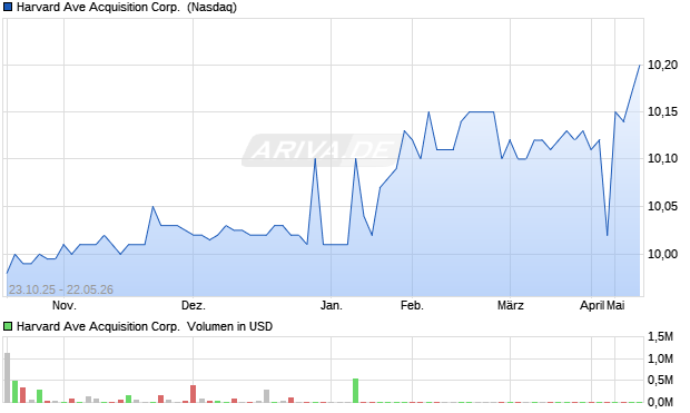 Harvard Ave Acquisition Aktie Chart