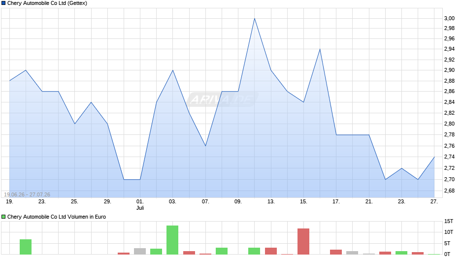 Chery Automobile Chart