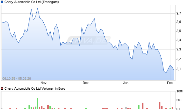 Chery Automobile Aktie Chart