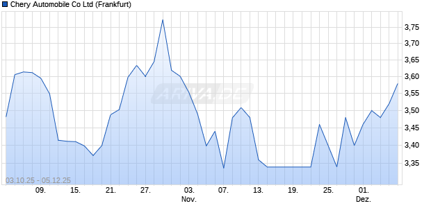 Chery Automobile Aktie Chart