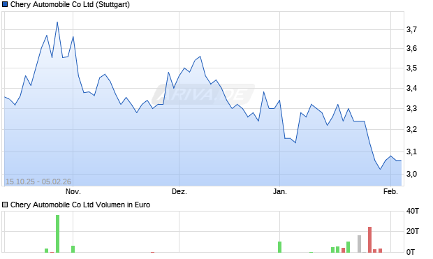 Chery Automobile Aktie Chart