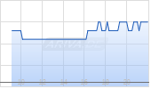 Chery Automobile Co Ltd Chart