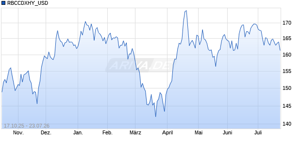 RBCCDXHY_USD [RBCCDXHY Basket] Chart