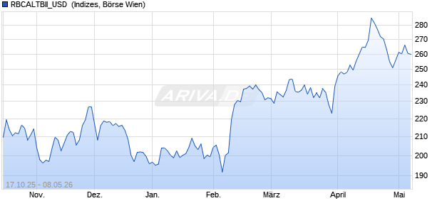 RBCALTBII_USD [RBCALTBII Basket] Chart