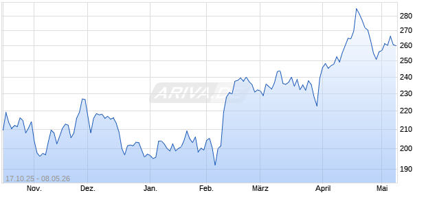 RBCALTBII_USD [RBCALTBII Basket] Chart