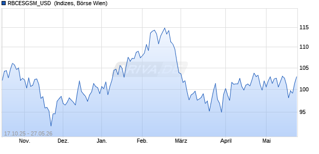 RBCESGSM_USD [RBCESGSM Basket] Chart